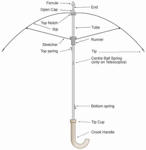 Comment Construire un Parapluie